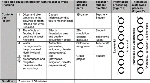 Figure 4. Overview of the flood-risk education program.
