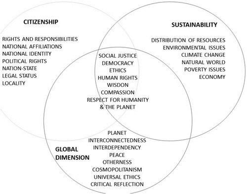 Figure 1. Key concepts connected with citizenship, sustainability and the global dimension in the CfE.