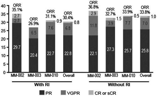 Figure 1. Overall response rate (ORR) in patients with baseline renal impairment (RI; creatinine clearance [CrCl] ≥ 30 and <60 mL/min) and without baseline RI (≥ 60 mL/min). CR: complete response; PR: partial response; sCR: stringent complete response; VGPR: very good partial response.