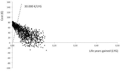 Figure 3. Long-term multivariate analysis results (Cost per LYG).