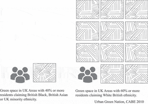 Figure 1. Variation in available greenspace for UK areas with greater than 40% residents claiming UKBAME, compared with available greenspace for areas with greater than 60% White British residents (CABE Space, Citation2010b).