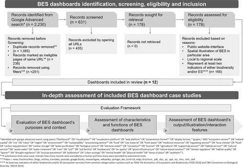 Figure 2. Steps for identification and in-depth assessment of BES dashboard case studies.