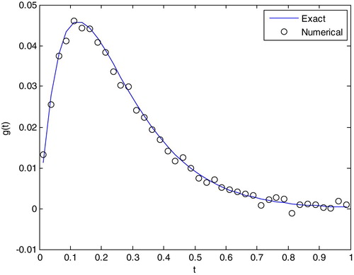 Figure 3. Comparison of exact and numerical solutions using Tikhonov regularization with σ=2.16583542×10−5.