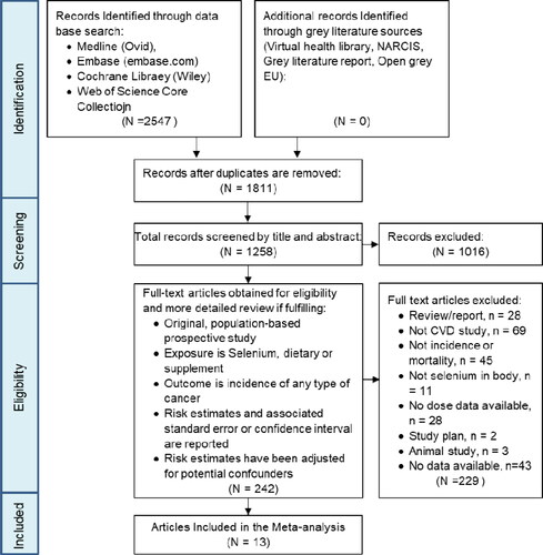 Figure 1. PRISMA flow diagram for screening and selection of articles on body selenium status and cardiovascular diseases incidence and mortality.