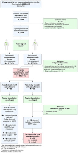 Figure 1. Flowchart showing the selection of candidates for local ablative therapy of pharynx and larynx squamous cell carcinomas. RT; radiotherapy, DM; distant metastases, SBRT; stereotactic body radiation therapy. Created in lucidchart, www.lucidchart.com.