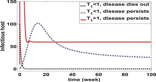 Figure 2. Illustration of the backward bifurcation in the coupled system (Equation1(1) dSdt=μN−βH(Z)SI−βLSBκ+B−μS+σR,dIdt=βH(Z)SI+βLSBκ+B−(γ+μ)I,dRdt=γI−(μ+σ)R,(1) )–(Equation3(3) dZdt=1ϵ(u(B)+v(Z)−ζZ),(3) ). Each curve plots the number of infectious human hosts vs. time (in weeks). The black dotted (resp. blue dash-dot and red solid) curve shows the case where T1<1 and the disease dies out (resp. the disease persists when T1<1 and T1>1). Note that the red curve is continuous and its peak value for the number of infectious hosts is much higher than the window displayed. Hence two disconnected pieces of red curves are shown. In this example, we set ξ(Z)=ξM, βH(Z)=b0+b1Z+b2Z2, u(B)=B and v(Z)=0.