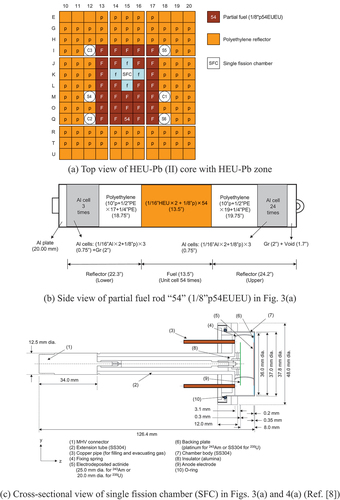 Fig. 3. Core configuration and components of the HEU-Pb (II) core with the HEU-Pb zone.