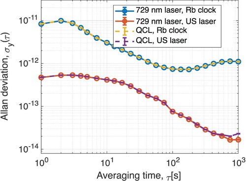 Figure 5. Allan deviations of the 729 nm master laser and QCL frequencies determined by two methods. In the measurements shown in the blue and yellow traces, the GPSD Rb clock was employed as master oscillator in the determination of the frequencies of both lasers. The stabilities of the laser frequencies obtained by referencing to the remote US laser are shown in the orange and violet traces. Slight differences between the 729 nm laser and the QCL at 800–1000 s averaging time are most likely due to measurement statistics.