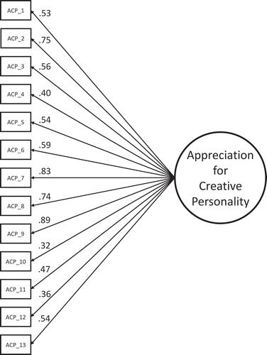 FIGURE 1 Confirmatory factor analysis model of the Appreciation for Creative Personality scale (study 1). See study 1 results for model fit information.