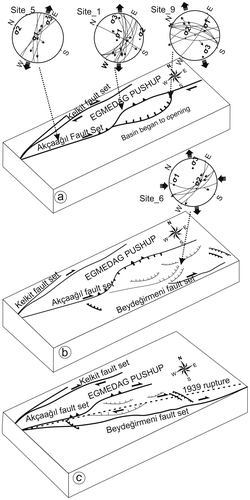 Figure 13. Geological evolution model phases for Suşehri basin ((a) phase 1, (b) phase 2 and (c) phase 3).