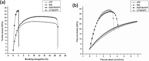 Figure 3. Stress--strain behaviour of rPP, its nanocomposites and bionanocomposites: (a) tensile; (b) flexural.