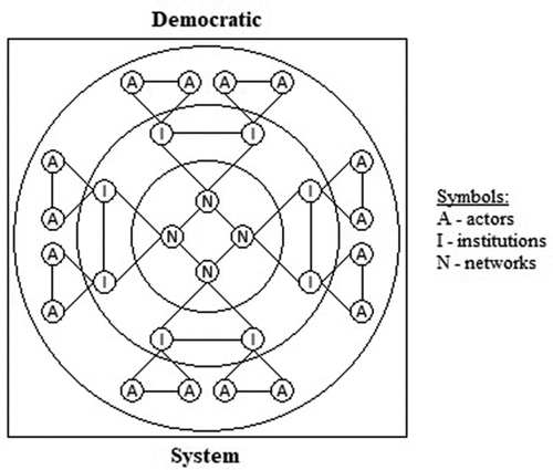 Figure 1. Structure of democratic system: formal model of multi-dimensional deliberation.