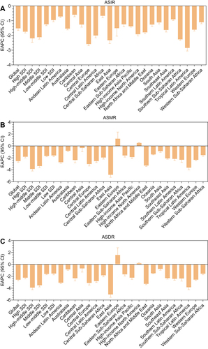 Figure 2 EAPC of hepatitis B from 1990 to 2019 at regional level. (A) EAPCs of hepatitis B ASIR; (B) EAPCs of hepatitis B ASMR; (C) EAPCs of hepatitis B ASDR.