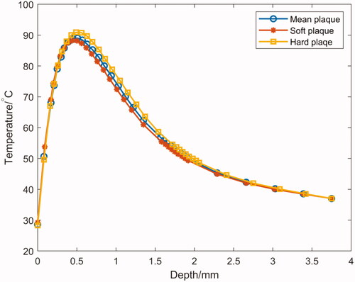 Figure 9. The temperature curve along the line after 6 s heating with three mechanical materials.