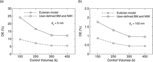 FIG. 2 Evaluation of grid convergence for overall deposition efficiency in the oral airway model at 30 L/min with (a) 5 nm and (b) 100 nm particles.
