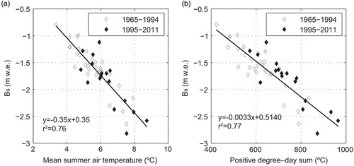Fig. 8 Storglaciären's summer mass balances B s versus (a) mean summer temperatures and (b) annual positive degree–day sums for the period 1965–2011. The solid lines are linear fits of all data.