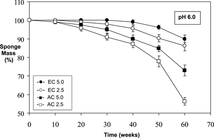 Figure 2 Relative mass loss of sponges over time at pH 6.0 (in 0.1 M acetate buffered saline) under infinite sink conditions at 37°C.