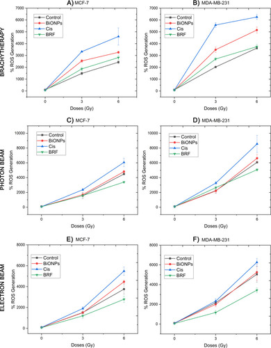 Figure 2 Percentage of ROS generation in MCF-7 and MDA-MB-231 cells in brachytherapy (A, B), photon beam (C, D), and electron beam (E, F) in the presence of individual BiONPs, Cis and BRF in comparison to control. All values after each irradiation dose (0, 3, and 6 Gy) are calculated against the control value of each cell line immediately before irradiation.