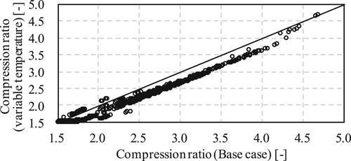 Figure 36 Change in compression ratio (RHL).