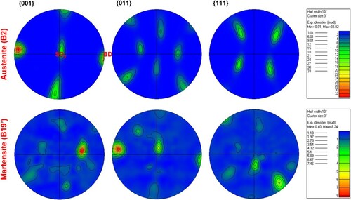 Figure 7. Pole figures of B2 phase (a) and B19’ phase (b) on XZ cross-section of LPBF-processed NiTi alloy sample.