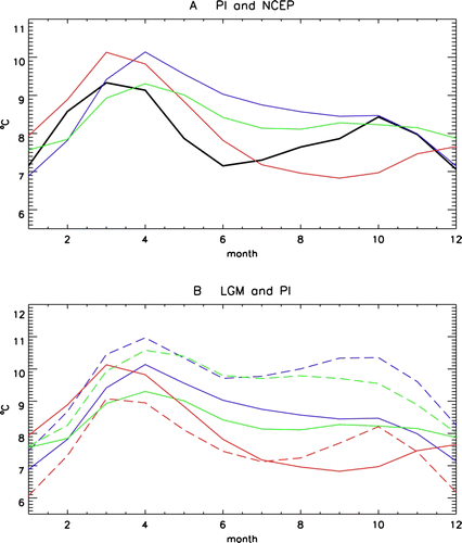 Figure 1  The SAO index. A, For NCEP reanalysis data (black solid line) and each of the PMIP2 models' PI (solid lines) runs. B, For the PMIP2 models' PI (solid lines) and LGM runs (dashed lines). The colour key for the models is CCSM3, blue; FGOALS, green; HadCM3M2, red.