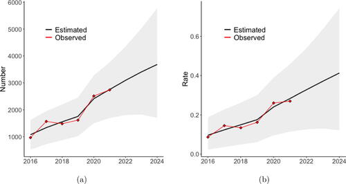 Fig. 3 (a) Yearly estimated state total number with 95% credible intervals. (b) Yearly estimated state rate with 95% credible intervals. The black line is the mean of the posterior predictive distribution from the model fit to the observed data and then forecasted assuming no change in the covariates. The red points are the observed values.