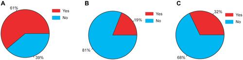 Figure 1 Pie chart showing answers. (A) Constituent ratio of reusing masks is 61%; (B) Constituent ratio of obtaining masks at the local pharmacy is 19%; (C) Constituent ratio of buying expensive masks is 32%.