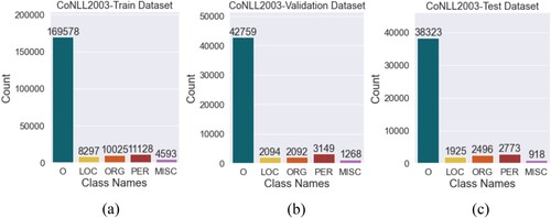 Figure 4. Data Distribution of CoNLL2003 Dataset.