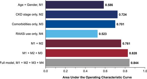 Figure 3 Predictive model variation: AUROC. Seven candidate models based on single or combinations of variables. Comparison of seven models by AUROC.