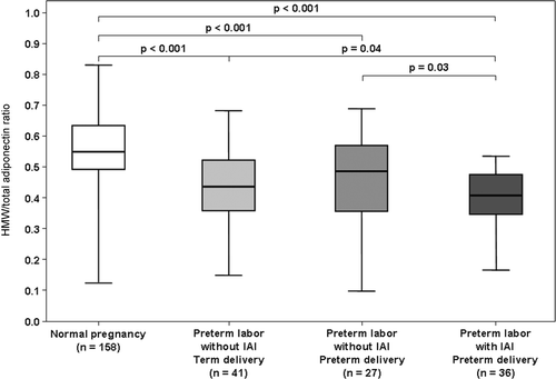 Figure 5. Comparison of the median maternal serum HMW/total adiponectin ratios between women with normal pregnancies and patients with spontaneous preterm labor. The median maternal serum HMW/total adiponectin ratio was lower in patients with preterm labor than in those with a normal pregnancy. Among women with preterm labor, patients with IAI had the lowest median maternal HMW/total adiponectin ratio.