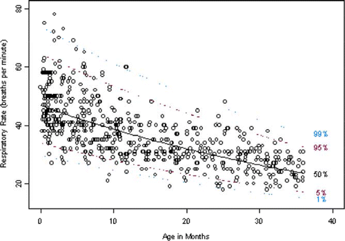 Figure 1 Respiration rate versus age for 618 children.