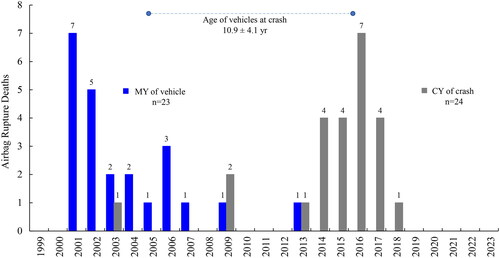 Figure 14. Takata driver airbag rupture deaths by vehicle MY and CY of crash.