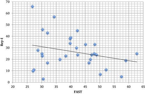 Figure 1 Plot of the relationship between Rey immediate recall scores (Rey-I) and FAST.