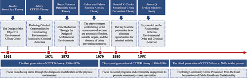 Figure 1. Environmental design prevention of criminal theory development process map.