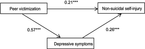 Figure 2 The mediating model of depressive symptoms in the relationship between peer victimization and non-suicidal self-injury among girls. ***p<0.001.