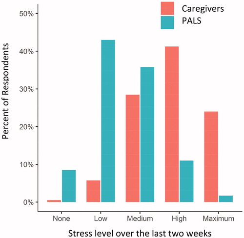 Figure 2 Self-reporting of stress level over the last 2 weeks from people with ALS (PALS) and caregivers (C-LPALS and C-DPALS).