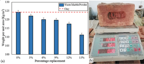 Figure 10. (a) Weight per unit area of bricks incorporating WMP; (b) weighing of dry brick.
