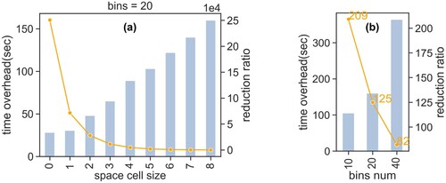 Figure 8. Cube building time and data reduction ratio in the case of different S2 cell sizes (a) and different numbers of histogram bins (b).