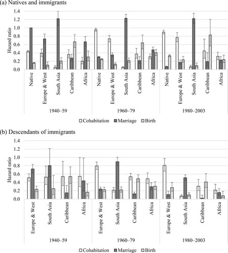 Figure 5 Outcomes for unpartnered women: relative risks of cohabitation, marriage, and childbirth in the UK by migrant origin and birth cohort for (a) native and immigrant women and (b) descendantsNotes: Unpartnered women refers to never partnered and separated women. Whiskers indicate 95 per cent confidence intervals compared with the reference category (the risk of native women born between 1940 and 1959 marrying).Source: As for Figure 2.