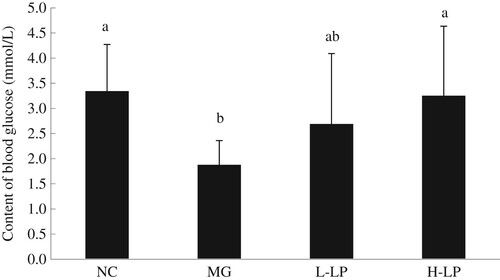 Figure 1. Effect of LP on blood glucose level of mice. NC, normal control group; MG, model group; L-LP, low dose of loach meat paste; H-LP, high dose of loach paste. Values are mean ± S.D (n = 15); means with different letters (a–d) differ significantly (p < .05).