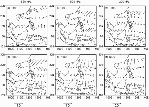 Fig. 9 Biweekly wind vectors (m s−1) at 850, 500, and 200 hPa during (top panels) PIOD and (bottom panels) NIOD years are regressed (regression coefficient is statistically significant at the 99% confidence level) onto the residual index (DMI|Niño3.4 removed).