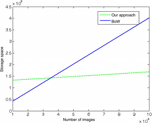 Figure 8. Storage requirements: the BoW framework vs. our approach.