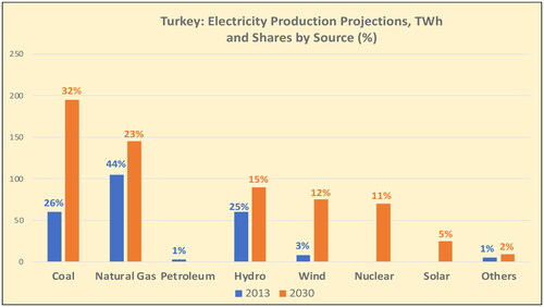 Figure 6. Excess payments and subsidization of the private power plants (billions TL). Source: Gümüşel (Citation2014); Min of Energy & Natural Resources.