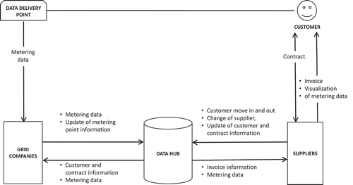 Figure 3. The new data hub model of the Danish electricity market.