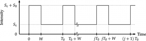 Figure 3. Time dependence of pulsed neutron source intensity S(t).