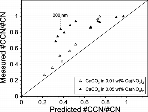 FIG. 7 Measured #CCN/#CN versus predicted #CCN/#CN for CaCO3 internally mixed with 0.01 wt% (open triangles) and 0.05 wt% (filled triangles) Ca(NO3)2 for diameters ranging from 150–400 nm at 0.3% SS. Moving across the x-axis the diameter of each data point increases by 25 nm. The predicted activities assume an external mixture and are based on the measured SMPS size distributions and CCN activity (Figure 6a) of the individual components. The 200 nm point discussed in the text is indicated in the plot.