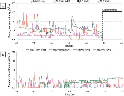 Figure 4. Gaseous elemental and gaseous reactive mercury concentrations from laboratory-scale waste combustions. (a) Waste plastics from construction demolition; (b) wood wastes.