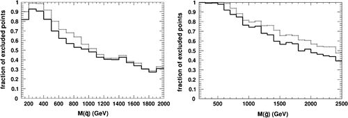 Figure 3. Fraction of excluded points by the SUSY searches (solid lines) in addition to the monojet searches (dotted lines), as a function of the lightest squark mass (left panel) and of the gluino mass (right panel).