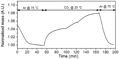 Figure 19. TGA curve showing the CO2 absorption potential of PEI-GO (∼8 wt%).