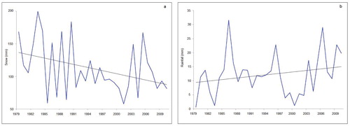 FIGURE 10. Trends in snow and rainfall during December–March, 1979–2011.